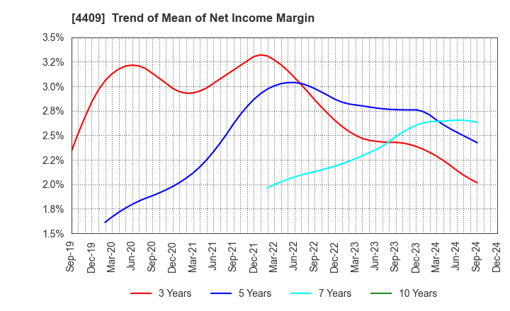 4409 TOHO CHEMICAL INDUSTRY COMPANY, LIMITED: Trend of Mean of Net Income Margin