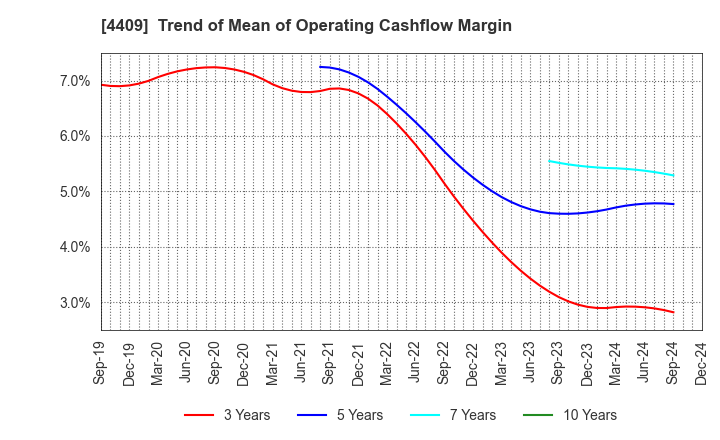 4409 TOHO CHEMICAL INDUSTRY COMPANY, LIMITED: Trend of Mean of Operating Cashflow Margin