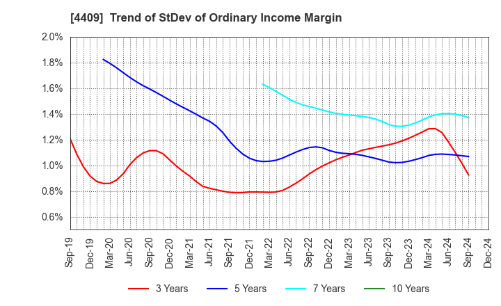 4409 TOHO CHEMICAL INDUSTRY COMPANY, LIMITED: Trend of StDev of Ordinary Income Margin