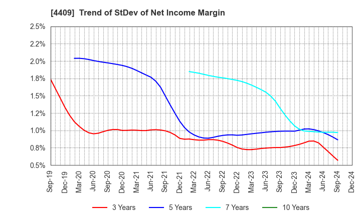 4409 TOHO CHEMICAL INDUSTRY COMPANY, LIMITED: Trend of StDev of Net Income Margin