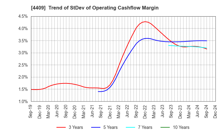 4409 TOHO CHEMICAL INDUSTRY COMPANY, LIMITED: Trend of StDev of Operating Cashflow Margin