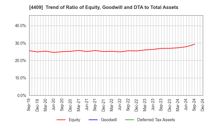 4409 TOHO CHEMICAL INDUSTRY COMPANY, LIMITED: Trend of Ratio of Equity, Goodwill and DTA to Total Assets