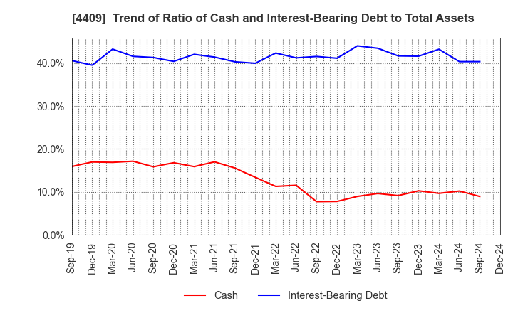 4409 TOHO CHEMICAL INDUSTRY COMPANY, LIMITED: Trend of Ratio of Cash and Interest-Bearing Debt to Total Assets