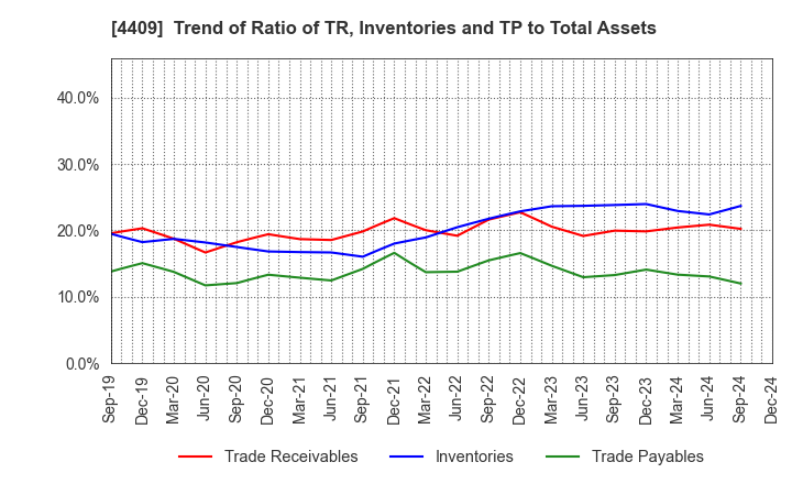 4409 TOHO CHEMICAL INDUSTRY COMPANY, LIMITED: Trend of Ratio of TR, Inventories and TP to Total Assets