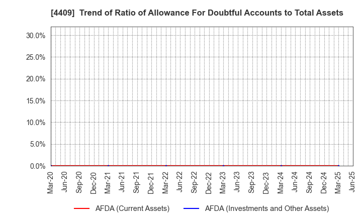 4409 TOHO CHEMICAL INDUSTRY COMPANY, LIMITED: Trend of Ratio of Allowance For Doubtful Accounts to Total Assets
