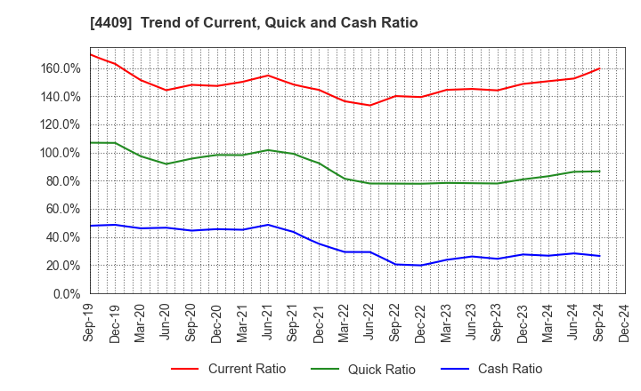 4409 TOHO CHEMICAL INDUSTRY COMPANY, LIMITED: Trend of Current, Quick and Cash Ratio