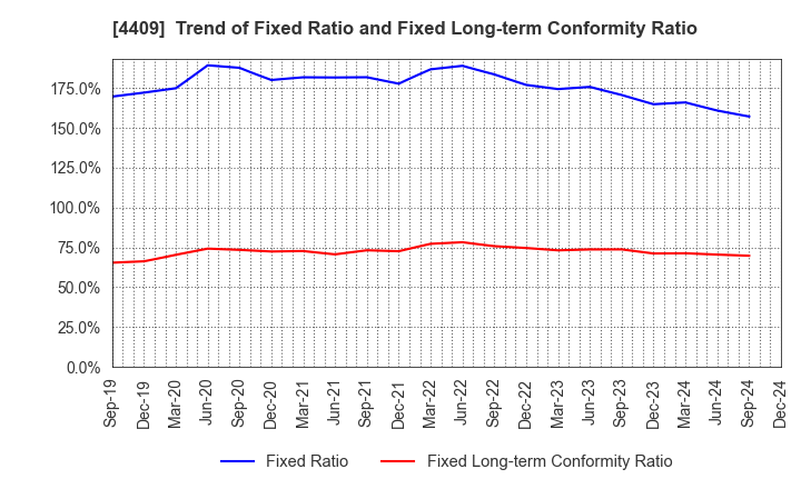 4409 TOHO CHEMICAL INDUSTRY COMPANY, LIMITED: Trend of Fixed Ratio and Fixed Long-term Conformity Ratio