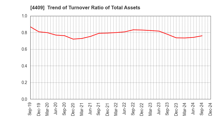 4409 TOHO CHEMICAL INDUSTRY COMPANY, LIMITED: Trend of Turnover Ratio of Total Assets