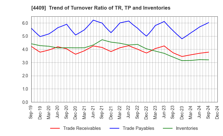 4409 TOHO CHEMICAL INDUSTRY COMPANY, LIMITED: Trend of Turnover Ratio of TR, TP and Inventories