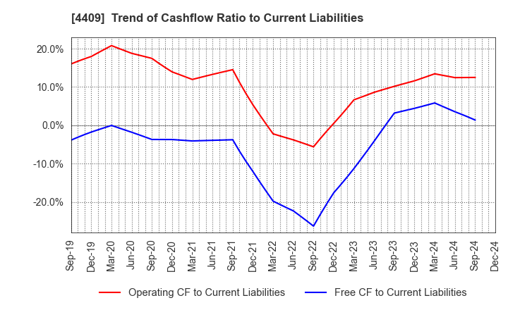 4409 TOHO CHEMICAL INDUSTRY COMPANY, LIMITED: Trend of Cashflow Ratio to Current Liabilities