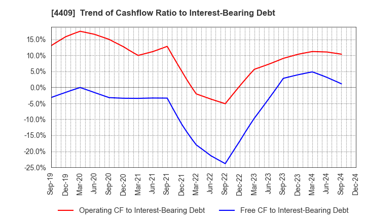 4409 TOHO CHEMICAL INDUSTRY COMPANY, LIMITED: Trend of Cashflow Ratio to Interest-Bearing Debt