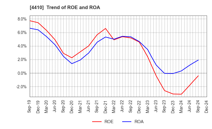 4410 HARIMA CHEMICALS GROUP,INC.: Trend of ROE and ROA