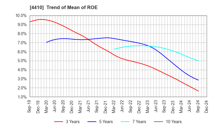 4410 HARIMA CHEMICALS GROUP,INC.: Trend of Mean of ROE