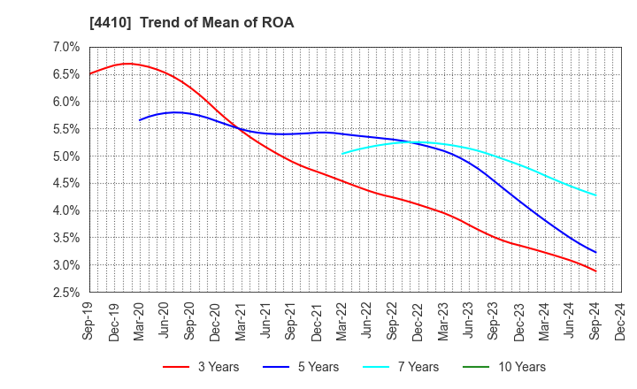 4410 HARIMA CHEMICALS GROUP,INC.: Trend of Mean of ROA