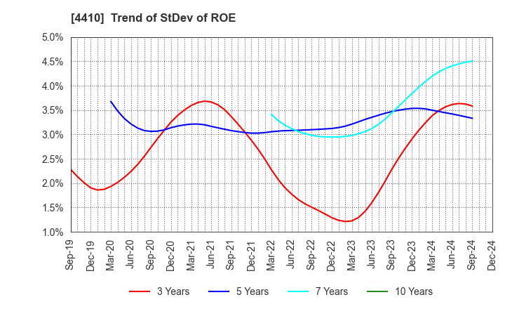 4410 HARIMA CHEMICALS GROUP,INC.: Trend of StDev of ROE