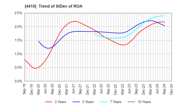 4410 HARIMA CHEMICALS GROUP,INC.: Trend of StDev of ROA