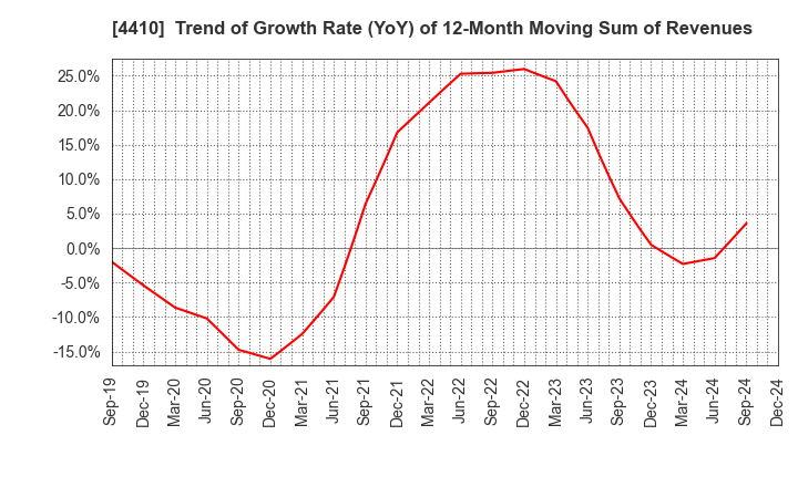 4410 HARIMA CHEMICALS GROUP,INC.: Trend of Growth Rate (YoY) of 12-Month Moving Sum of Revenues