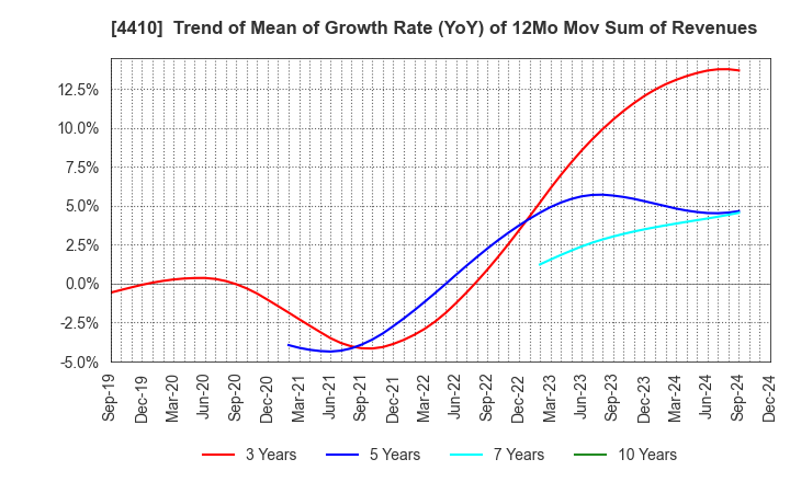 4410 HARIMA CHEMICALS GROUP,INC.: Trend of Mean of Growth Rate (YoY) of 12Mo Mov Sum of Revenues