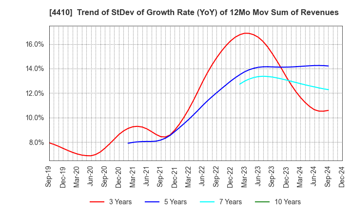 4410 HARIMA CHEMICALS GROUP,INC.: Trend of StDev of Growth Rate (YoY) of 12Mo Mov Sum of Revenues