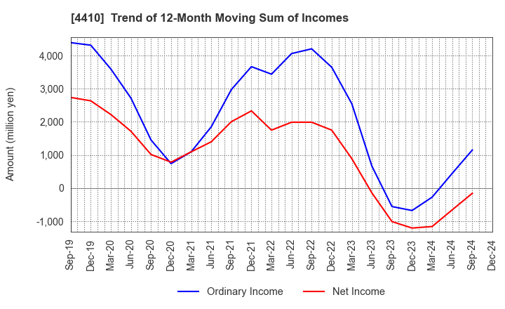 4410 HARIMA CHEMICALS GROUP,INC.: Trend of 12-Month Moving Sum of Incomes