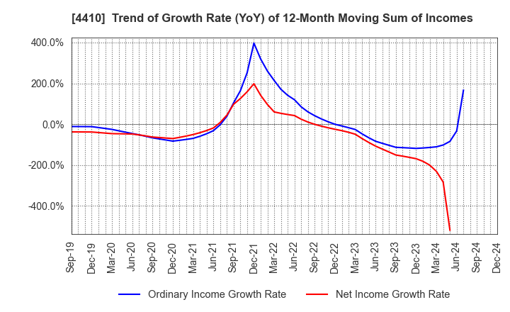 4410 HARIMA CHEMICALS GROUP,INC.: Trend of Growth Rate (YoY) of 12-Month Moving Sum of Incomes