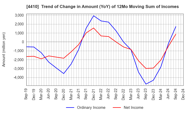 4410 HARIMA CHEMICALS GROUP,INC.: Trend of Change in Amount (YoY) of 12Mo Moving Sum of Incomes