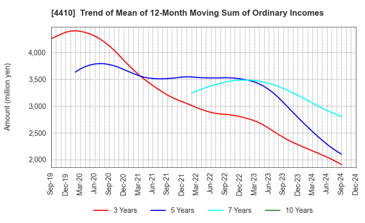 4410 HARIMA CHEMICALS GROUP,INC.: Trend of Mean of 12-Month Moving Sum of Ordinary Incomes