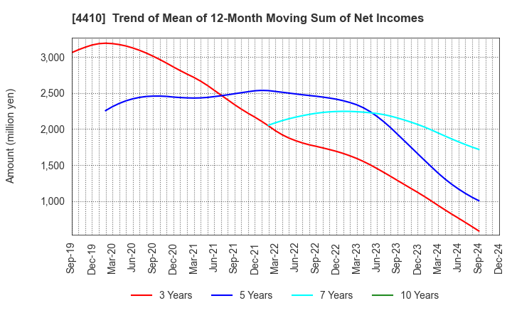 4410 HARIMA CHEMICALS GROUP,INC.: Trend of Mean of 12-Month Moving Sum of Net Incomes