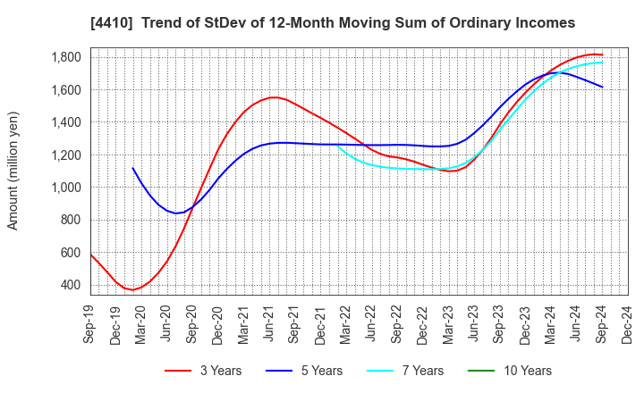 4410 HARIMA CHEMICALS GROUP,INC.: Trend of StDev of 12-Month Moving Sum of Ordinary Incomes