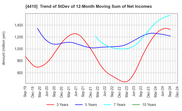 4410 HARIMA CHEMICALS GROUP,INC.: Trend of StDev of 12-Month Moving Sum of Net Incomes