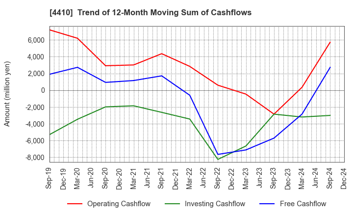 4410 HARIMA CHEMICALS GROUP,INC.: Trend of 12-Month Moving Sum of Cashflows