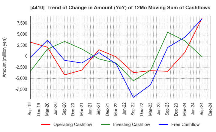 4410 HARIMA CHEMICALS GROUP,INC.: Trend of Change in Amount (YoY) of 12Mo Moving Sum of Cashflows