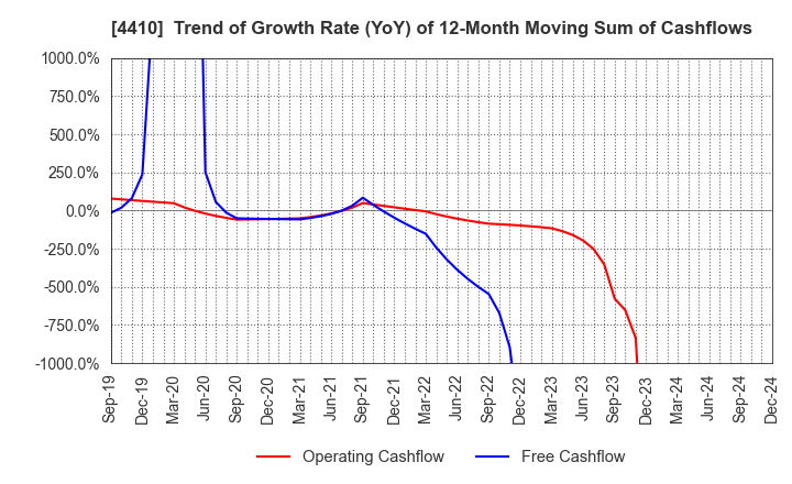 4410 HARIMA CHEMICALS GROUP,INC.: Trend of Growth Rate (YoY) of 12-Month Moving Sum of Cashflows