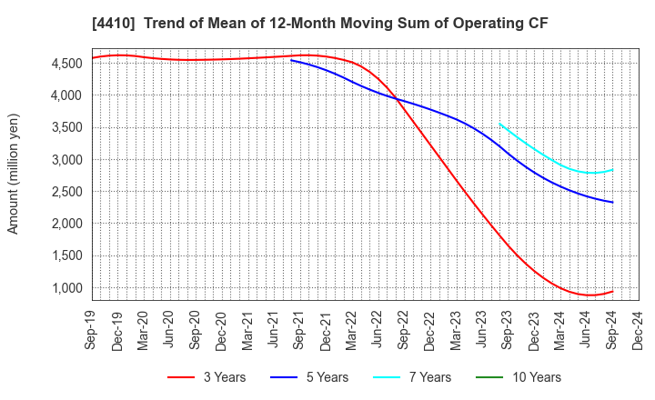 4410 HARIMA CHEMICALS GROUP,INC.: Trend of Mean of 12-Month Moving Sum of Operating CF