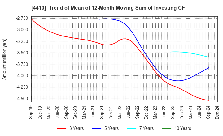 4410 HARIMA CHEMICALS GROUP,INC.: Trend of Mean of 12-Month Moving Sum of Investing CF