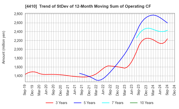 4410 HARIMA CHEMICALS GROUP,INC.: Trend of StDev of 12-Month Moving Sum of Operating CF