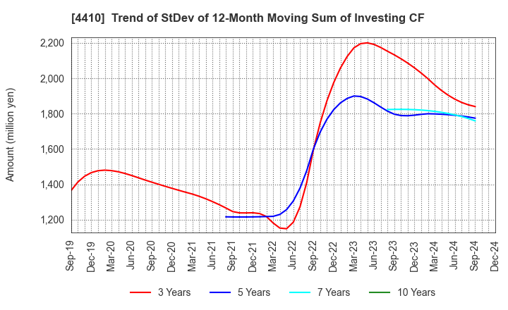 4410 HARIMA CHEMICALS GROUP,INC.: Trend of StDev of 12-Month Moving Sum of Investing CF