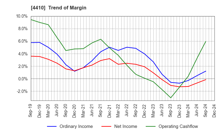 4410 HARIMA CHEMICALS GROUP,INC.: Trend of Margin