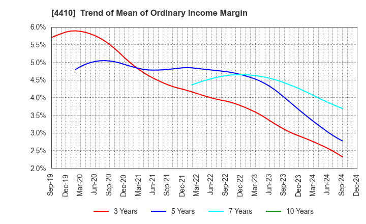 4410 HARIMA CHEMICALS GROUP,INC.: Trend of Mean of Ordinary Income Margin