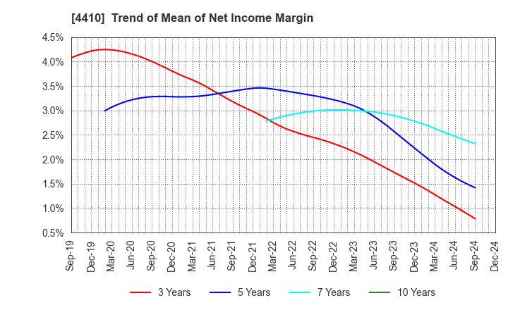 4410 HARIMA CHEMICALS GROUP,INC.: Trend of Mean of Net Income Margin