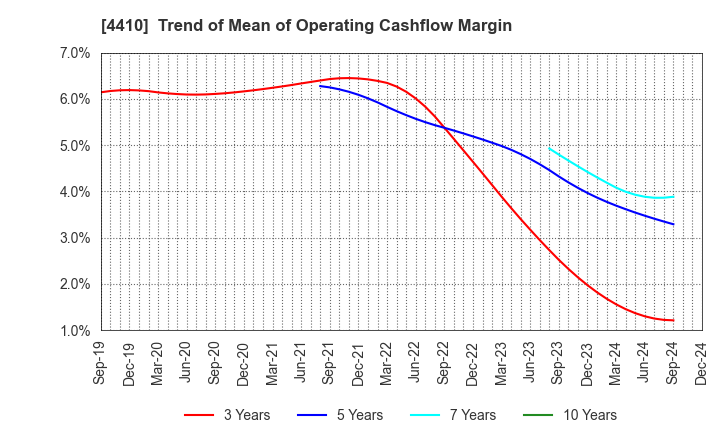 4410 HARIMA CHEMICALS GROUP,INC.: Trend of Mean of Operating Cashflow Margin