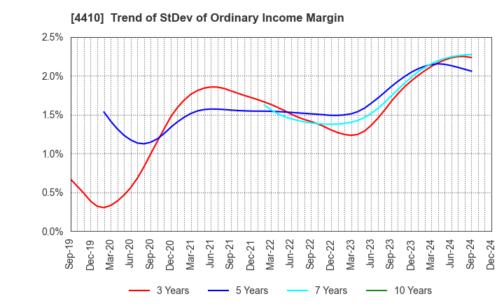 4410 HARIMA CHEMICALS GROUP,INC.: Trend of StDev of Ordinary Income Margin