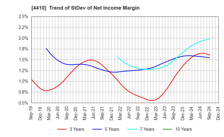 4410 HARIMA CHEMICALS GROUP,INC.: Trend of StDev of Net Income Margin