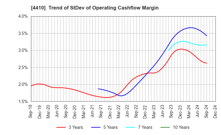 4410 HARIMA CHEMICALS GROUP,INC.: Trend of StDev of Operating Cashflow Margin