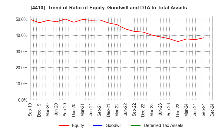 4410 HARIMA CHEMICALS GROUP,INC.: Trend of Ratio of Equity, Goodwill and DTA to Total Assets