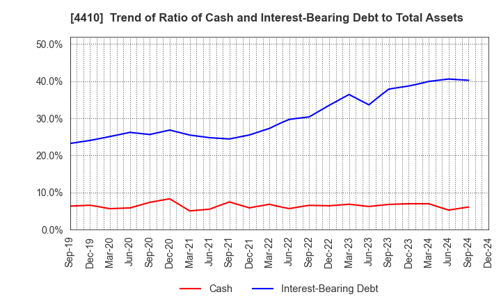 4410 HARIMA CHEMICALS GROUP,INC.: Trend of Ratio of Cash and Interest-Bearing Debt to Total Assets