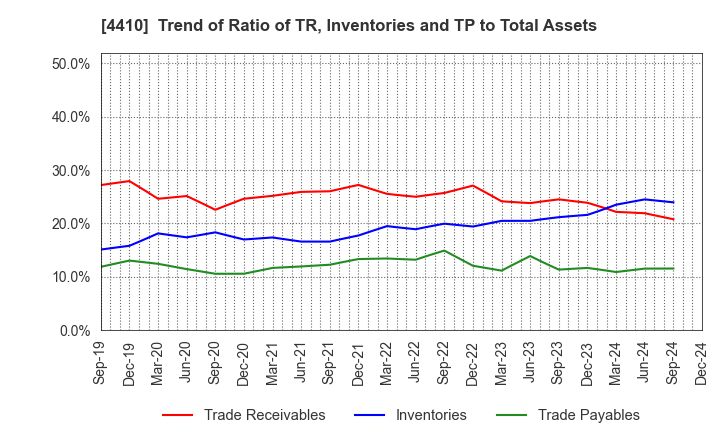 4410 HARIMA CHEMICALS GROUP,INC.: Trend of Ratio of TR, Inventories and TP to Total Assets