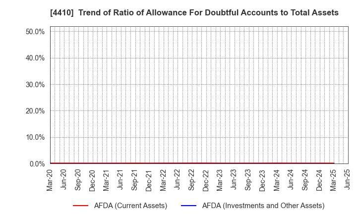 4410 HARIMA CHEMICALS GROUP,INC.: Trend of Ratio of Allowance For Doubtful Accounts to Total Assets