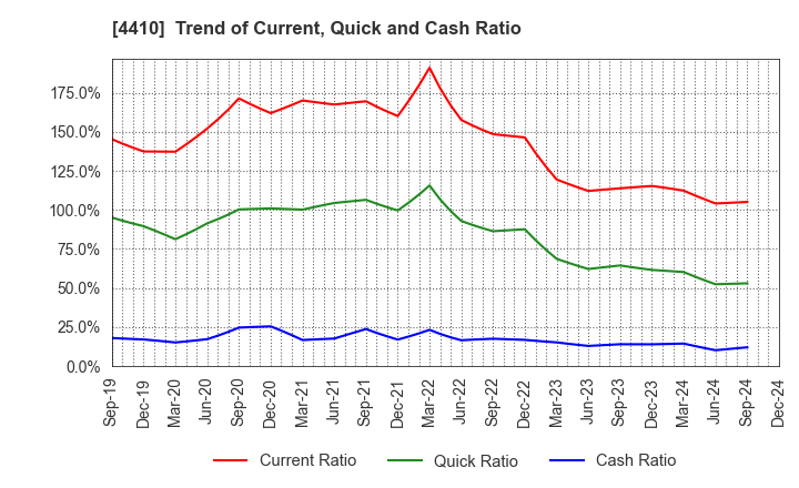 4410 HARIMA CHEMICALS GROUP,INC.: Trend of Current, Quick and Cash Ratio