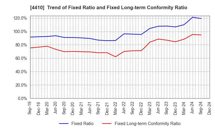 4410 HARIMA CHEMICALS GROUP,INC.: Trend of Fixed Ratio and Fixed Long-term Conformity Ratio